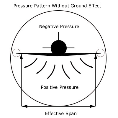 What is the ground effect and how to handle it